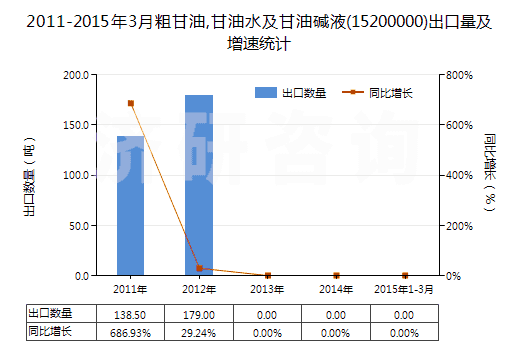 2011-2015年3月粗甘油,甘油水及甘油堿液(15200000)出口量及增速統(tǒng)計(jì)
